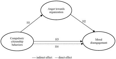 How do compulsory citizenship behaviors affect moral disengagement in organizations? Significance of anger toward the organization during the COVID-19 pandemic